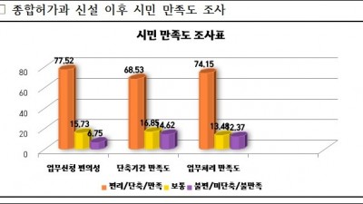 부활한 종합허가과... 원스톱 민원행정에 처리기간 단축