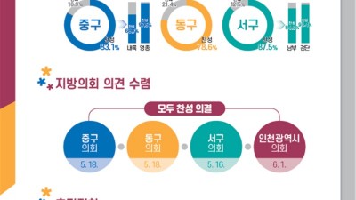 [인천] 서구.검단구 분리안, 행안부에 공식 건의