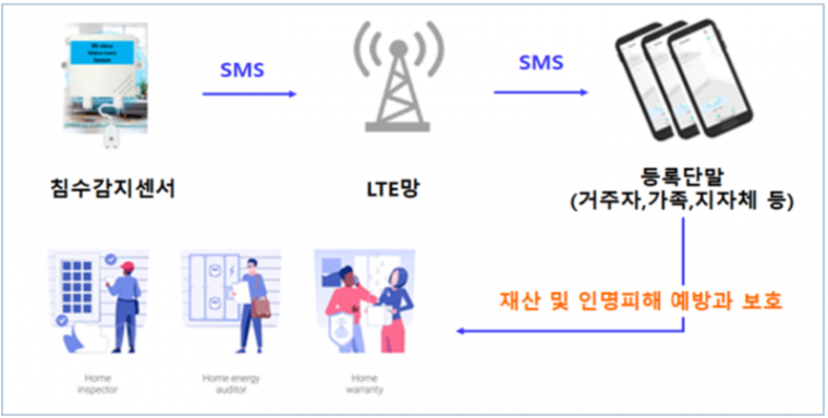 6. 김포시 침수감지 알람장치 설치 수요조사.png