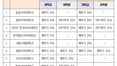 김포시, 10개 사이버대와 시민, 직원 ‘학비 감면’ 협약