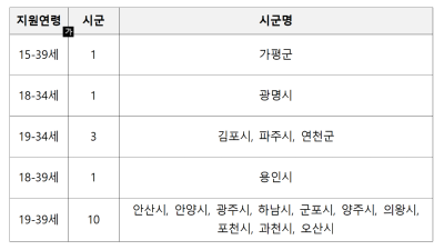 미취업 청년 어학·자격시험 응시료 최대 30만 원 지원… 6월 30일까지 신청·접수