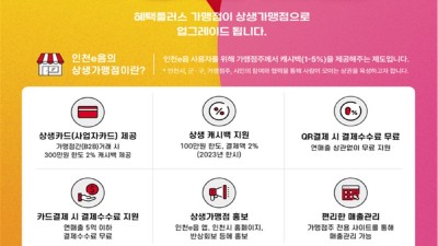 인천사랑상품권, 최대 17% 캐시백 ‘상생가맹점’ 상시 모집