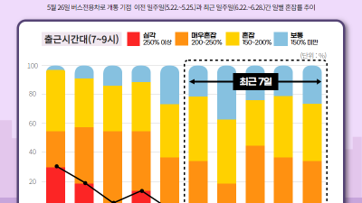 골드라인 혼잡률 200% 밑으로 떨어졌다