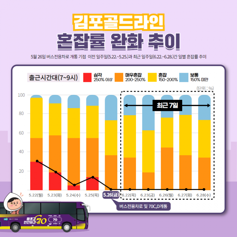 김포골드라인 혼잡도 완화 추이 - 이미지 (최종).png