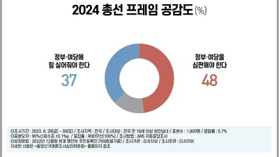 윤 대통령 긍정률 두 달 연속 오름세... 잘함​ 38% Vs. 잘못함 56%