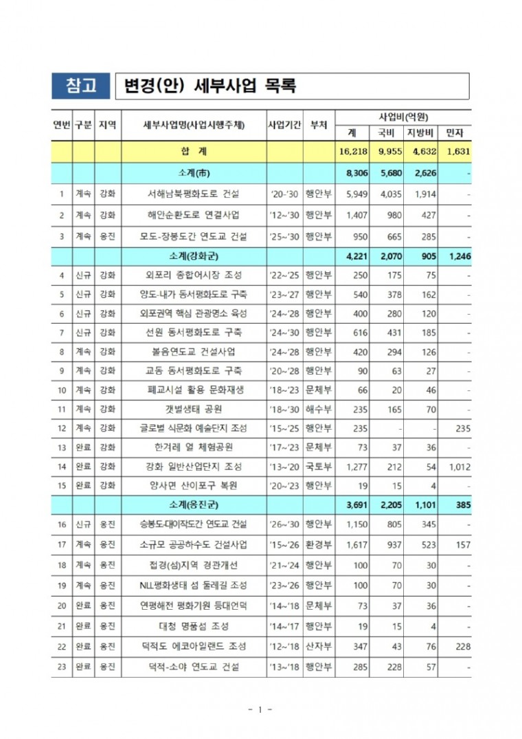 인천 접경지역 발전계획 세부사업 목록001.jpg