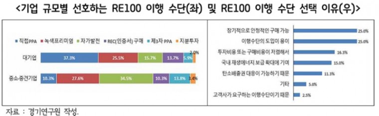 기업+규모별+선호하는+RE100+이행+수단(좌)+및+RE100+이행+수단+선택+이유(우).jpg