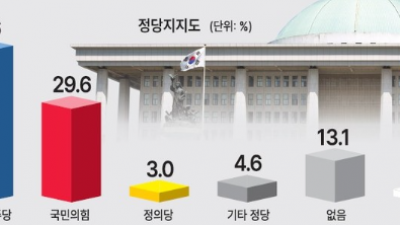 총선 9개월 앞... 경기도민 55.8% 야당후보 찍겠다