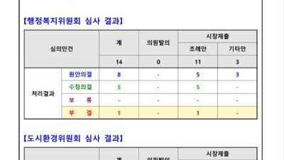 동료의원 조례 잇따라 부결... 피장파장 평행선