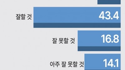 김포시민 10명 중 5명 이상 시정 잘할 것 기대감