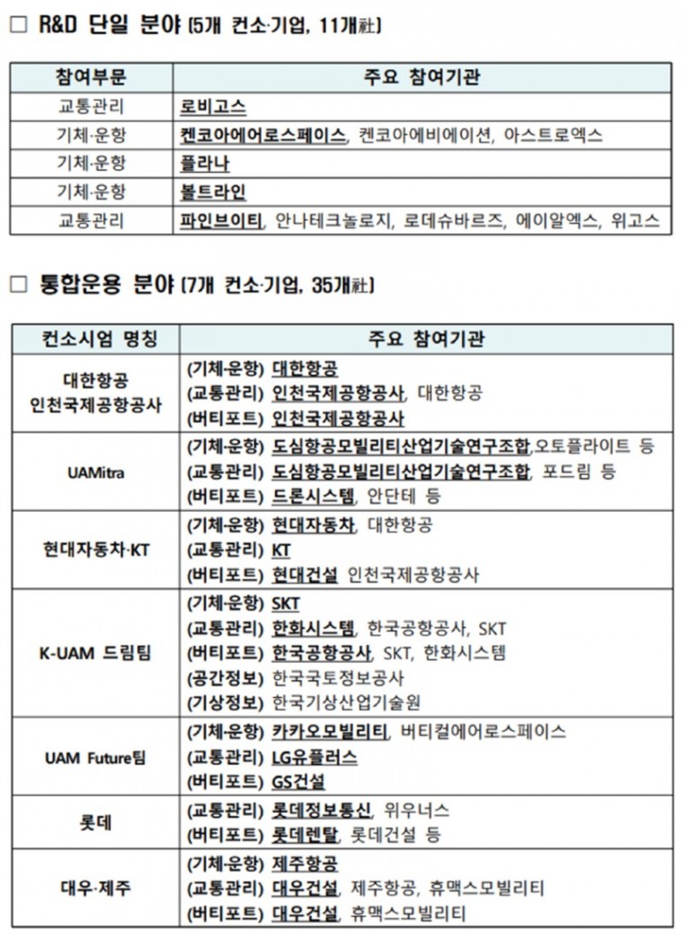 K-UAM 실증사업(그랜드챌린지) 1단계 참여기관.jpg