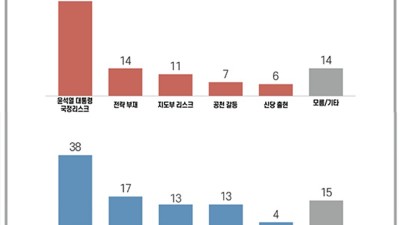 [여론조사] 총선 최대 위협요인 여당은 대통령, 민주당은 당대표