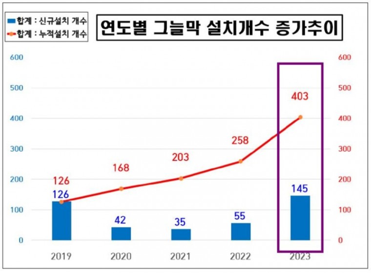 4 연도별 그늘막 설치개수 증가추이.jpg