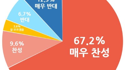 고양시민 76% 과학고 설립 찬성... 교사・학생・학부모 설문조사 결과 공개