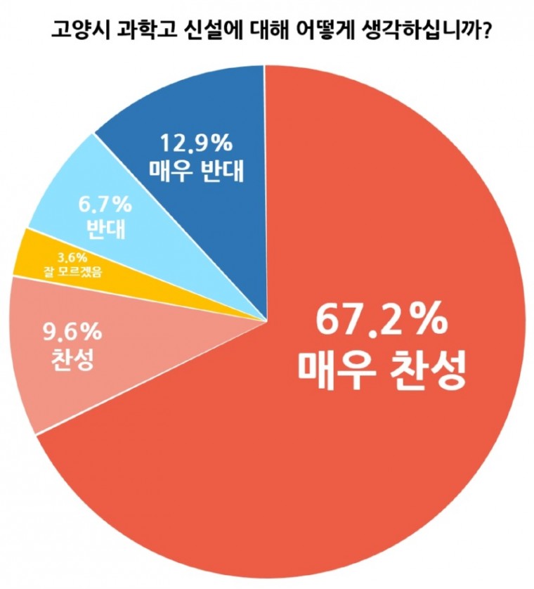 3.고양시민 76%가 과학고 설립 찬성.jpg