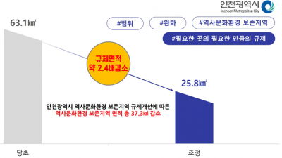 인천시 문화재 보존지역, 20년 만에 개정… 녹지·도시외지역 소재 문화재 규제 구역 500m→300m로 줄여