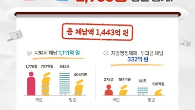 경기도, 김포 ㈜문수산명다원 등 1천만 원 이상 고액·상습체납자 2,953명 명단 공개