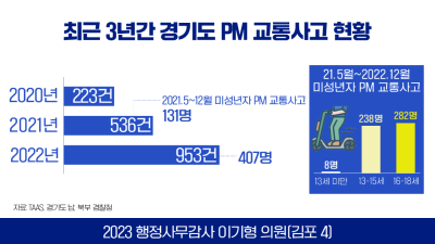 이기형 도의원, 전동퀵보드 등 PM 교통사고는 ‘시간’ 요금제 때문