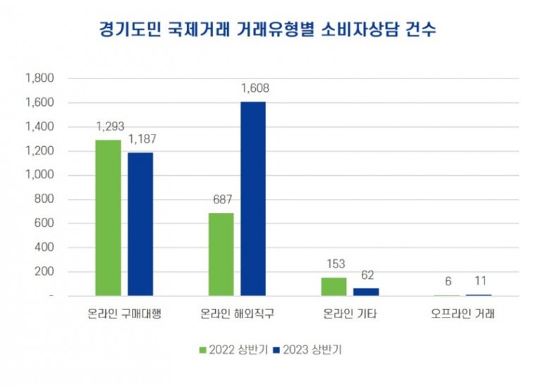 경기도+국제거래+거래유형별+소비자상담+건수.jpg