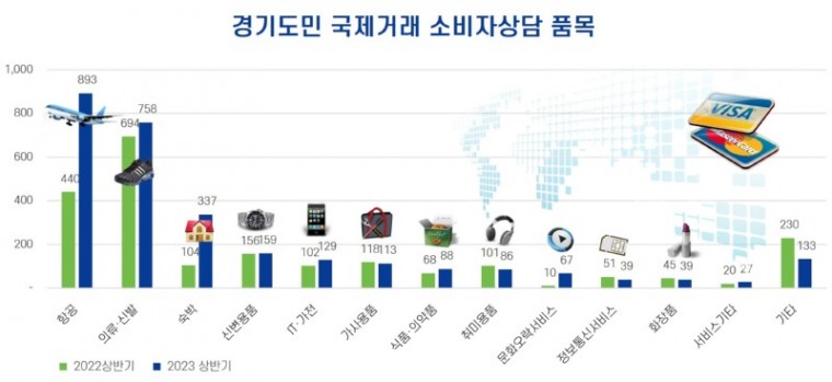 경기도+국제거래+소비자상담+품목.jpg