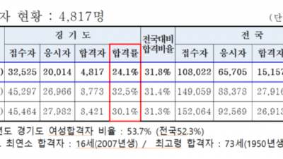 제34회 공인중개사 시험 경기도 원서접수자 3만 5,525명 중 4,817명 합격... 합격률 24.1%