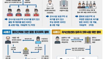 외국인 등 투기성 불법 부동산거래 73명 적발... 109억 원 규모