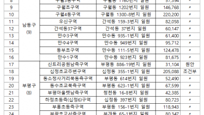 인천시, 재개발 후보지 33곳 선정… 주택 5만 호 공급 규모