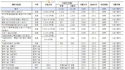 파주 운정1.2지구 입주 때 광역교통개선대책 분담금 납부했지만 지하철 3호선 계획조차 없다 지적