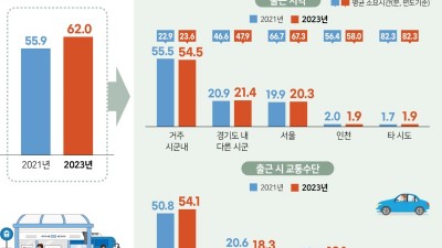 출근 평균 39분, 서울로 출근은 1시간 7분 걸려... 경기도, 2023년 경기도사회조사 결과 분석