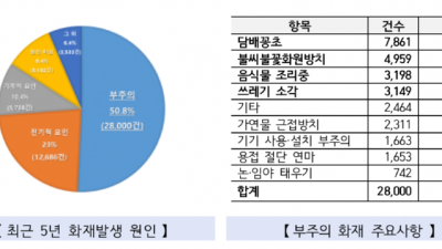 김포소방서, 겨울철 담배꽁초 등 부주의 화재예방 당부