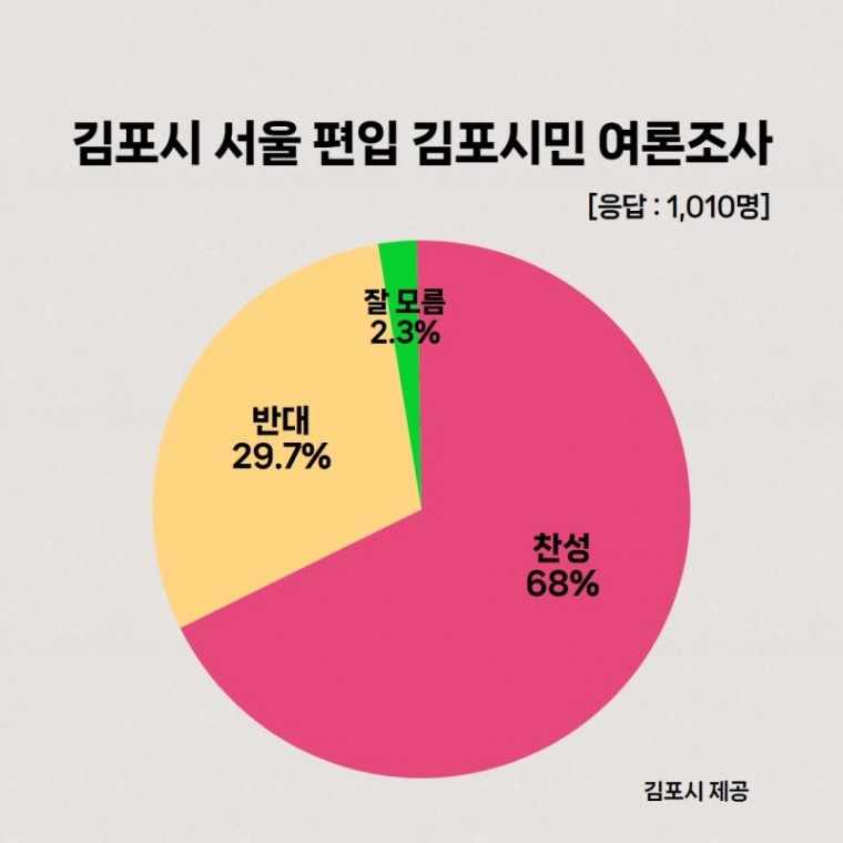 1-2 김포서울편입 여론조사.jpg