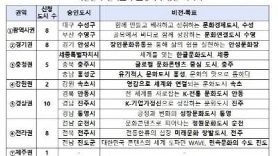 문광부 ‘문화도시’ 후보 13곳 발표… 김포시 고배