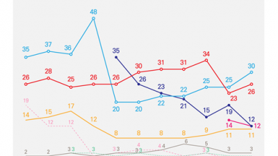 [여론조사] 민주 35% > 국힘 31% > 이준석 신당 11%  > 이낙연 신당 8%
