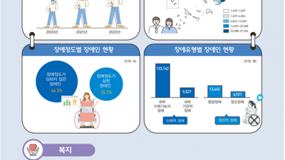 인천 장애인 인구 15만 명... 전체 인구의 5.1% 차지