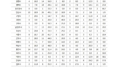 경기도 초등학교 전체 17.8%가 평균 통학거리 1.5㎞ 초과