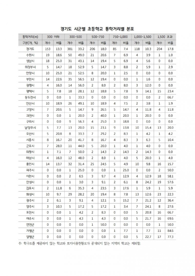 경기도+시군별+초등학교+통학거리별+분포.jpg