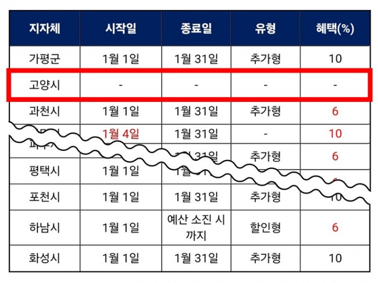 사진1 경기지역화폐에 등록된 경기 31개 시군 현황을 캡처한 사진 중 고양시만 미진행 상태다.jpg