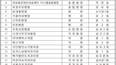 부천시, 외국환자 유치 사업 순항… 의료기관 23곳 등록