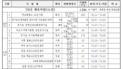 경기도, 올해 화성 에코팜랜드ㆍ김포 학운119안전센터 등 22개 공공건축물 건립... 연내 13개 준공