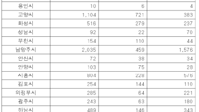 경기도, 지난해 개발제한구역 불법 7,768건 적발... 단속 강화로 전년 대비 55% 폭증