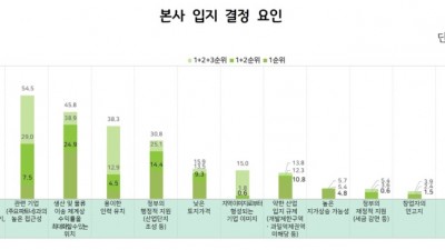 첨단전략산업 기업들, “수도권 입지 원한다”... 서울 기업은 인력 유치 용이, 경기도 기업은 생산, 물류 때문 응답