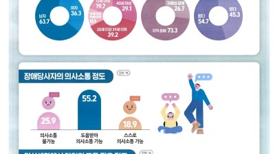 최중증 발달장애인 보호자 10명 중 4명 “심한 우울감” 호소