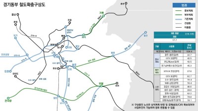 경기동부 SOC 대개발 구상 발표... 2040년까지 도로·철도에 43조 투자