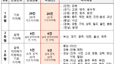 강화ㆍ고양ㆍ양주ㆍ동두천 수도권 4개 도시 교육발전특구 시범지역 지정