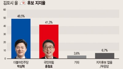 박상혁-홍철호 오차범위 접전… 정당지지율 초박빙