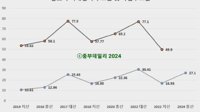 김포 유권자 열 중 셋은 이미 투표... 투표율 70%?