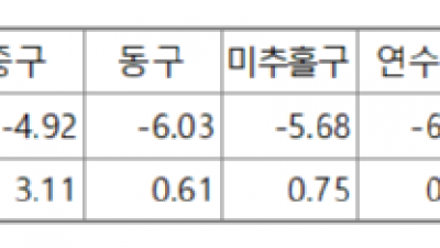 인천시 전체 땅값 367조… 지가총액은 서구>연수구>중구 순