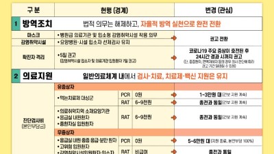 병원도 마스크 벗는다... 부천시, 코로나19 위기단계 하향