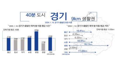 수도권→서울 출근 평균 71분... 경기도민 17% 서울 출근