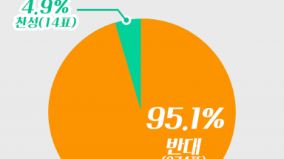 경기도의회 양대 노조, “사무처 공무원 줄세우고 정치적 중립 훼손하는 인사규칙 개악 결사 반대”